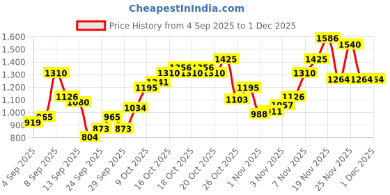 myntra.com Flying Machine Slim Fit Checked Pure Cotton Casual Shirt flying machine Price History Graph from 4 Sep 2025 to 30 Nov 2025