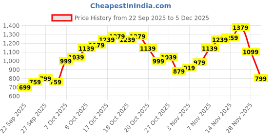myntra.com Flying Machine Slim Fit Checked Pure Cotton Casual Shirt flying machine Price History Graph from 22 Sep 2025 to 5 Dec 2025