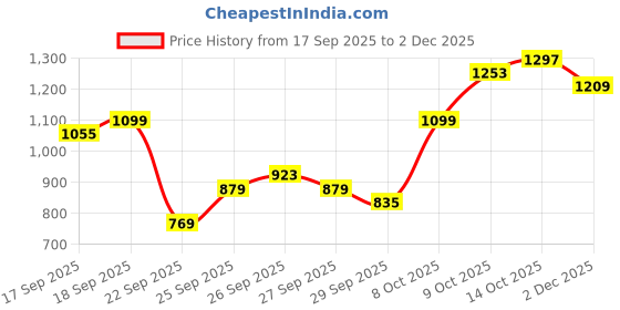 myntra.com Flying Machine Slim Fit Checked Pure Cotton Casual Shirt flying machine Price History Graph from 17 Sep 2025 to 2 Dec 2025