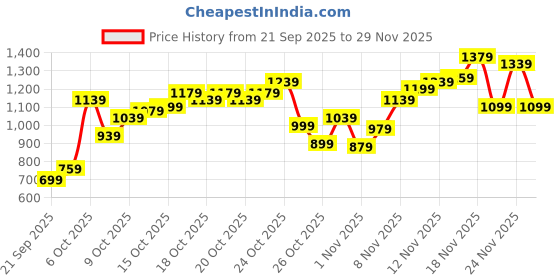 myntra.com Flying Machine Slim Fit Checked Pure Cotton Casual Shirt flying machine Price History Graph from 21 Sep 2025 to 29 Nov 2025
