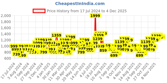 myntra.com Flying Machine Slim Fit Checked Spread Collar Pure Cotton Casual Shirt flying machine Price History Graph from 17 Jul 2024 to 4 Dec 2025