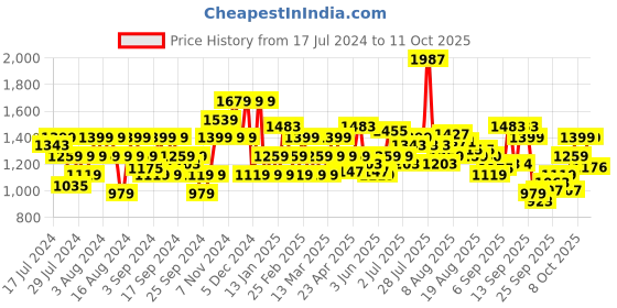 myntra.com Flying Machine Slim Fit Clean Look Heavy Fade Jeans flying machine Price History Graph from 17 Jul 2024 to 11 Oct 2025