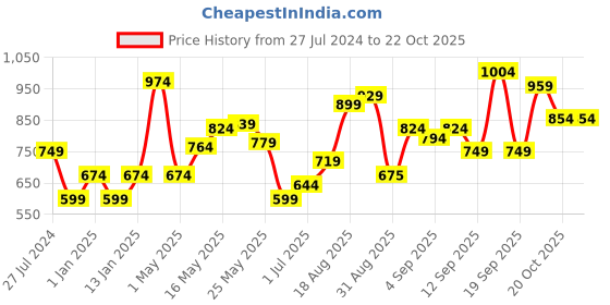 myntra.com Flying Machine Slim Fit Cotton Casual Shirt flying machine Price History Graph from 27 Jul 2024 to 22 Oct 2025