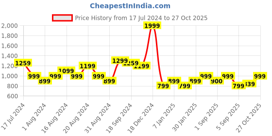 myntra.com Flying Machine Slim Fit Cotton Casual Shirt flying machine Price History Graph from 17 Jul 2024 to 27 Oct 2025