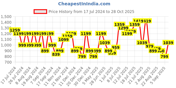 myntra.com Flying Machine Slim Fit Cotton Casual Shirt flying machine Price History Graph from 17 Jul 2024 to 28 Oct 2025