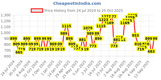 myntra.com Flying Machine Slim Fit Cotton Linen Casual Shirt flying machine Price History Graph from 24 Jul 2024 to 25 Oct 2025