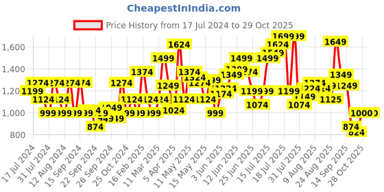 myntra.com Flying Machine Slim Fit Cotton Linen Casual Shirt flying machine Price History Graph from 17 Jul 2024 to 28 Oct 2025