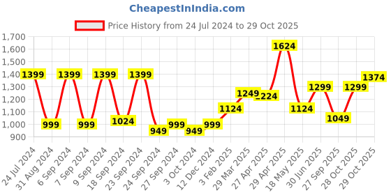myntra.com Flying Machine Slim Fit Cotton Linen Casual Shirt flying machine Price History Graph from 24 Jul 2024 to 29 Oct 2025