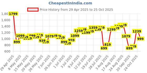 myntra.com Flying Machine Slim Fit Floral Opaque Floral Printed Casual Shirt flying machine Price History Graph from 29 Apr 2025 to 25 Oct 2025