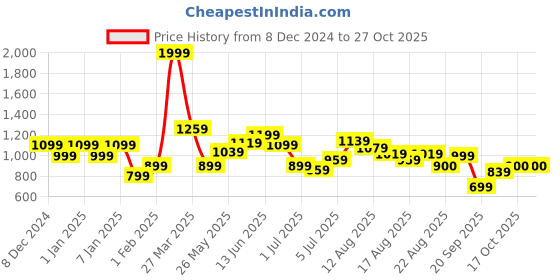 myntra.com Flying Machine Slim Fit Floral Printed Cotton & Linen Casual Shirt flying machine Price History Graph from 8 Dec 2024 to 27 Oct 2025