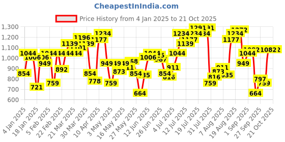 myntra.com Flying Machine Slim Fit Floral Printed Pure Cotton Casual Shirt flying machine Price History Graph from 4 Jan 2025 to 21 Oct 2025