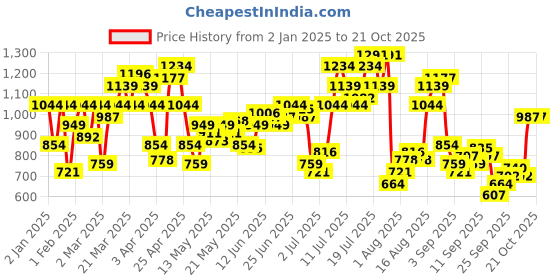 myntra.com Flying Machine Slim Fit Floral Printed Pure Cotton Casual Shirt flying machine Price History Graph from 2 Jan 2025 to 21 Oct 2025