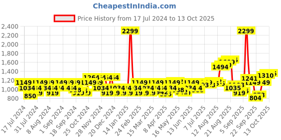 myntra.com Flying Machine Slim Fit Geometric Printed Casual Shirt flying machine Price History Graph from 17 Jul 2024 to 10 Oct 2025