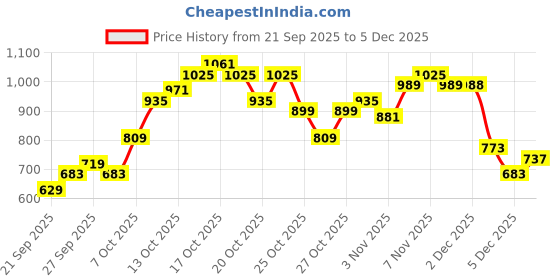 myntra.com Flying Machine Slim Fit Geometric Printed Casual Shirt flying machine Price History Graph from 21 Sep 2025 to 5 Dec 2025