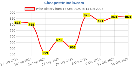 myntra.com Flying Machine Slim Fit Geometric Printed Casual Shirt flying machine Price History Graph from 17 Sep 2025 to 14 Oct 2025