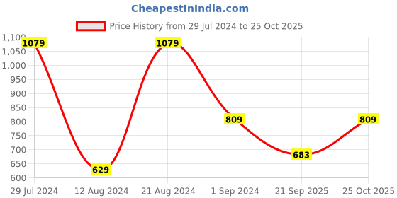myntra.com Flying Machine Slim Fit Geometric Printed Pure Cotton Casual Shirt flying machine Price History Graph from 29 Jul 2024 to 25 Oct 2025