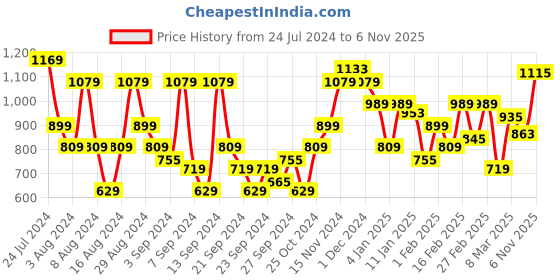 myntra.com Flying Machine Slim Fit Geometric Printed Pure Cotton Casual Shirt flying machine Price History Graph from 24 Jul 2024 to 6 Nov 2025