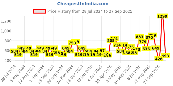 myntra.com Flying Machine Slim Fit Graphic Print T-Shirt flying machine Price History Graph from 28 Jul 2024 to 27 Sep 2025