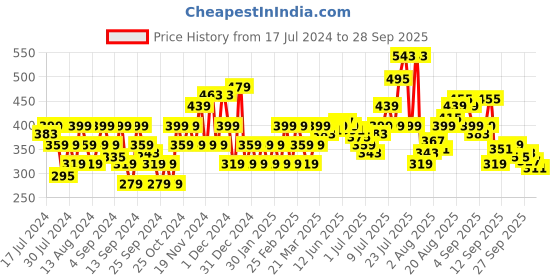 myntra.com Flying Machine Slim Fit Graphic Print T-Shirt flying machine Price History Graph from 17 Jul 2024 to 28 Sep 2025