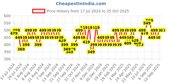 myntra.com Flying Machine Slim Fit Graphic Print T-Shirt flying machine Price History Graph from 17 Jul 2024 to 25 Oct 2025