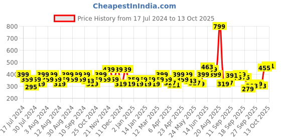 myntra.com Flying Machine Slim Fit Graphic Print T-Shirt flying machine Price History Graph from 17 Jul 2024 to 13 Oct 2025