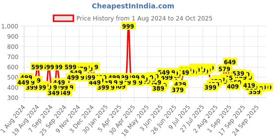 myntra.com Flying Machine Slim Fit Graphic Print T-Shirt flying machine Price History Graph from 1 Aug 2024 to 24 Oct 2025