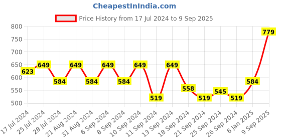myntra.com Flying Machine Slim Fit Graphic Print T-Shirt flying machine Price History Graph from 17 Jul 2024 to 9 Sep 2025