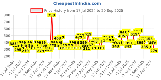 myntra.com Flying Machine Slim Fit Graphic Print T-Shirt flying machine Price History Graph from 17 Jul 2024 to 20 Sep 2025