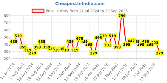 myntra.com Flying Machine Slim Fit Graphic Printed Round Neck T-shirt flying machine Price History Graph from 17 Jul 2024 to 20 Sep 2025