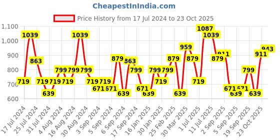myntra.com Flying Machine Slim Fit Mandarin Collar Opaque Casual Pure Cotton Shirt flying machine Price History Graph from 17 Jul 2024 to 23 Oct 2025