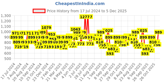 myntra.com Flying Machine Slim Fit Micro Ditsy Printed Spread Collar Pure Cotton Casual Shirt flying machine Price History Graph from 17 Jul 2024 to 5 Dec 2025