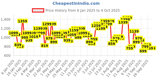 myntra.com Flying Machine Slim Fit Opaque Checked Casual Shirt flying machine Price History Graph from 6 Jan 2025 to 4 Oct 2025