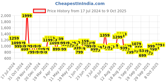 myntra.com Flying Machine Slim Fit Opaque Checked Cotton Casual Shirt flying machine Price History Graph from 17 Jul 2024 to 8 Oct 2025