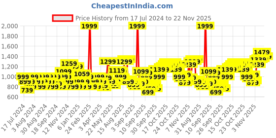 myntra.com Flying Machine Slim Fit Opaque Conversational Printed Pure Cotton Casual Shirt flying machine Price History Graph from 17 Jul 2024 to 22 Nov 2025