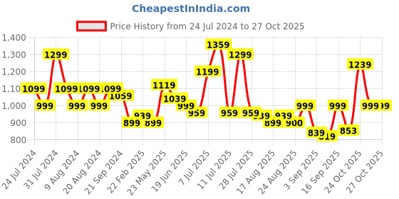 myntra.com Flying Machine Slim Fit Opaque Cotton Casual Shirt flying machine Price History Graph from 24 Jul 2024 to 26 Oct 2025