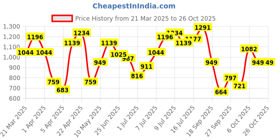 myntra.com Flying Machine Slim Fit Opaque Floral Printed Pure Cotton Casual Shirt flying machine Price History Graph from 21 Mar 2025 to 26 Oct 2025