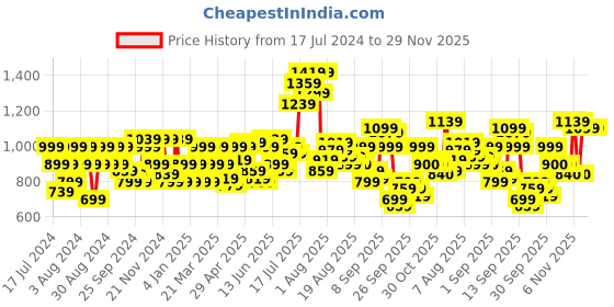 myntra.com Flying Machine Slim Fit Opaque Printed Casual Shirt flying machine Price History Graph from 17 Jul 2024 to 29 Nov 2025