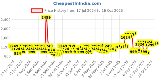 myntra.com Flying Machine Slim Fit Opaque Printed Casual Shirt flying machine Price History Graph from 17 Jul 2024 to 16 Oct 2025