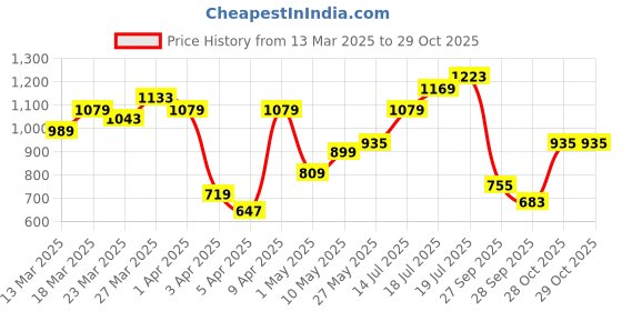 myntra.com Flying Machine Slim Fit Opaque Pure Cotton Casual Shirt flying machine Price History Graph from 13 Mar 2025 to 29 Oct 2025