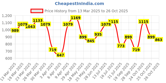 myntra.com Flying Machine Slim Fit Opaque Pure Cotton Casual Shirt flying machine Price History Graph from 13 Mar 2025 to 26 Oct 2025