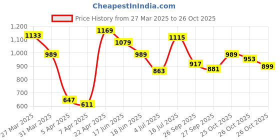 myntra.com Flying Machine Slim Fit Opaque Pure Cotton Casual Shirt flying machine Price History Graph from 27 Mar 2025 to 26 Oct 2025