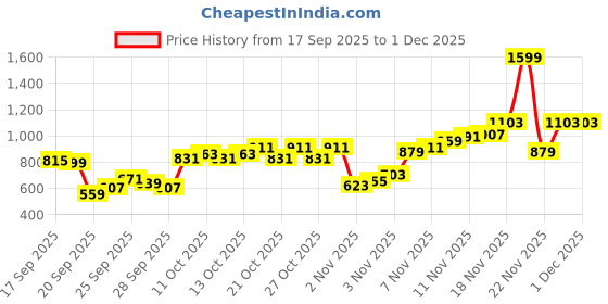 myntra.com Flying Machine Slim Fit Printed Casual Shirt flying machine Price History Graph from 17 Sep 2025 to 30 Nov 2025