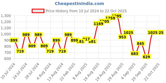 myntra.com Flying Machine Slim Fit Pure Cotton Casual Shirt flying machine Price History Graph from 10 Jul 2024 to 22 Oct 2025