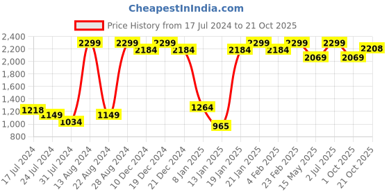 myntra.com Flying Machine Slim Fit Pure Cotton Casual Shirt flying machine Price History Graph from 17 Jul 2024 to 21 Oct 2025