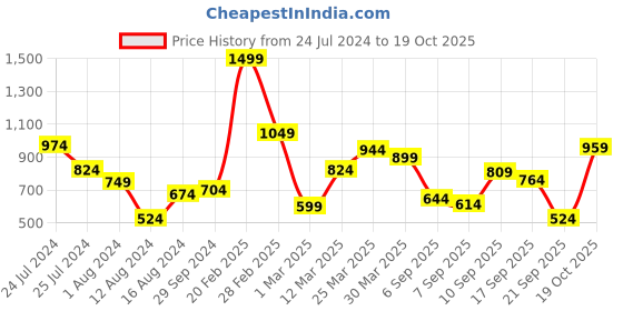 myntra.com Flying Machine Slim Fit Pure Cotton Casual Shirt flying machine Price History Graph from 24 Jul 2024 to 19 Oct 2025