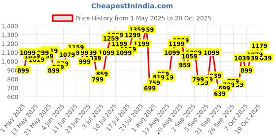 myntra.com Flying Machine Slim Fit Pure Cotton Casual Shirt flying machine Price History Graph from 1 May 2025 to 20 Oct 2025