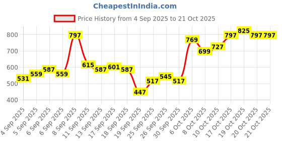 myntra.com Flying Machine Slim Fit Pure Cotton Casual Shirt flying machine Price History Graph from 4 Sep 2025 to 21 Oct 2025