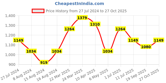 myntra.com Flying Machine Slim Fit Pure Cotton Satin Casual Shirt flying machine Price History Graph from 27 Jul 2024 to 27 Oct 2025