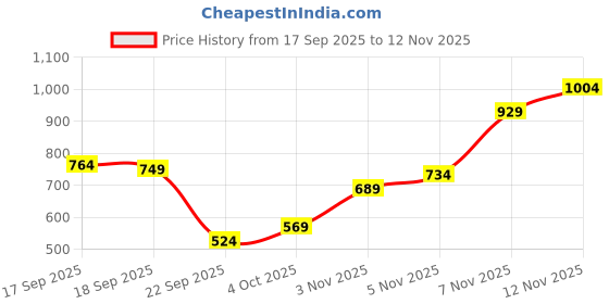 myntra.com Flying Machine Slim Fit Spread Collar Opaque Casual Shirt flying machine Price History Graph from 17 Sep 2025 to 11 Nov 2025