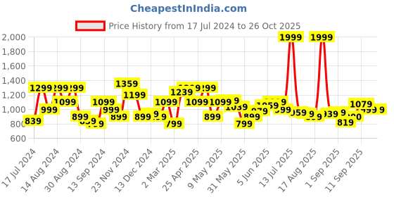 myntra.com Flying Machine Slim Fit Spread Collar Pure Cotton Casual Shirt flying machine Price History Graph from 17 Jul 2024 to 26 Oct 2025